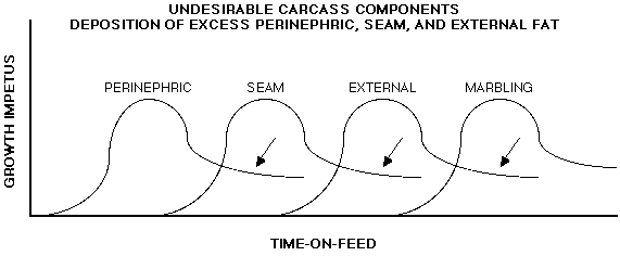 undesirable carcass composition