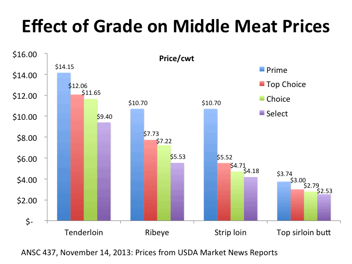 Effect of grade on middle meat prices