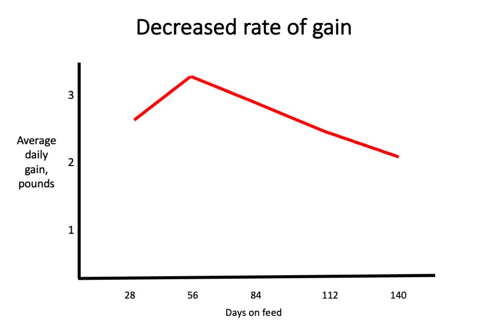 Decreased rate of gain