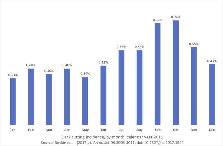 A table showing Dark cutting incidence by month for 2016. It shows a higher quantity for September and October with 0.72% and 0.74% and lowest in may at 0.34%